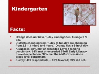 Kindergarten

Facts:
1.

2.
3.

4.

Orange does not have ½ day kindergarten; Orange = ¾
day.
Districts changing from ½ day to full-day are changing
from 2.5 – 3 hours to 6 hours. Orange has a 5-hour day.
K Success: 85% met or exceeded Level 4 reading
benchmark; 91% met or exceeded STAR Early Literacy
K-level expectation; 97% met the Math Expressions
grade-level benchmark
Survey: 499 respondents… 61% favored; 39% did not.

 