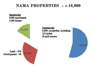 NAMA PROPERTIES = c.16,000