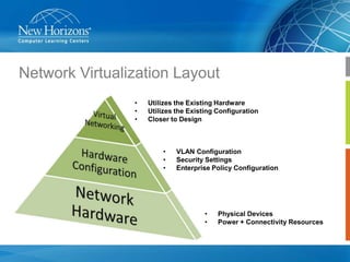 Network Virtualization Layout
•
•
•

Utilizes the Existing Hardware
Utilizes the Existing Configuration
Closer to Design

•
•
•

VLAN Configuration
Security Settings
Enterprise Policy Configuration

•
•

Physical Devices
Power + Connectivity Resources

 