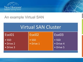 An example Virtual SAN

Virtual SAN Cluster
Esxi01

Esxi02

Esxi03

• SSD
• Drive 2
• Drive 3

• SSD
• Drive 1

• SSD
• Drive 4
• Drive 5

 
