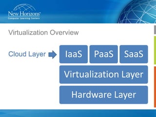 Virtualization Overview
Cloud Layer

IaaS

PaaS

SaaS

Virtualization Layer
Hardware Layer

 