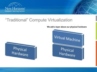 “Traditional” Compute Virtualization
We add a layer above our physical hardware

 
