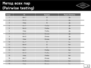 Метод всех пар
(Pairwise testing)
Номер

ОС

Браузер

Яндекс.Элементы

1

Win 7

IE

Да

2

Win 8

IE

Да

3

Vista

IE

Да

4

Win 7

Firefox

Да

5

Win 8

Firefox

Да

6

Vista

Firefox

Да

7

Win 7

Chrome

Да

8

Win 8

Chrome

Да

9

Vista

Chrome

Да

10

Win 7

IE

Нет

11

Win 8

IE

Нет

12

Vista

IE

Нет

13

Win 7

Firefox

Нет

14

Win 8

Firefox

Нет

15

Vista

Firefox

Нет

16

Win 7

Chrome

Нет

17

Win 8

Chrome

Нет

18

Vista

Chrome

Нет
30

 