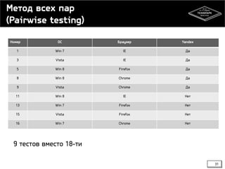 Метод всех пар
(Pairwise testing)
Номер

ОС

Браузер

Yandex

1

Win 7

IE

Да

3

Vista

IE

Да

5

Win 8

Firefox

Да

8

Win 8

Chrome

Да

9

Vista

Chrome

Да

11

Win 8

IE

Нет

13

Win 7

Firefox

Нет

15

Vista

Firefox

Нет

16

Win 7

Chrome

Нет

9 тестов вместо 18-ти
31

 