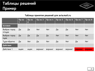 Таблицы решений
Пример
Таблица принятия решений для avia.mail.ru
Пр-ло
1

Пр-ло
2

Пр-ло 3

Пр-ло 4

Пр-ло 5

Пр-ло 6

Пр-ло 7

Пр-ло 8

Выбран город
откуда

Да

Да

Нет

Нет

Да

Да

Нет

Нет

Выбран город
куда

Да

Да

Да

Да

Нет

Нет

Нет

Нет

Туда-обратно

Да

Нет

Да

Нет

Да

Нет

Да

Нет

ищем

ищем

ворнинг

ворнинг

ворнинг

ворнинг

ворнинг

ворнинг

Условия

Действия
Действие 1

37

 