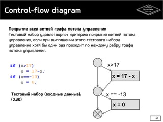 Control-flow diagram
Покрытие всех ветвей графа потока управления
Тестовый набор удовлетворяет критерию покрытия ветвей потока
управления, если при выполнении этого тестового набора
управление хотя бы один раз проходит по каждому ребру графа
потока управления.

x>17
x = 17 - x
Тестовый набор (входные данные):
(0,30)

x == -13
x=0
41

 