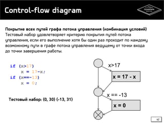 Control-flow diagram
Покрытие всех путей графа потока управления (комбинация условий)
Тестовый набор удовлетворяет критерию покрытия путей потока
управления, если его выполнение хотя бы один раз проходит по каждому
возможному пути в графе потока управления ведущему от точки входа
до точки завершения работы.

x>17
x = 17 - x

Тестовый набор: (0, 30) (-13, 31)

x == -13
x=0
42

 