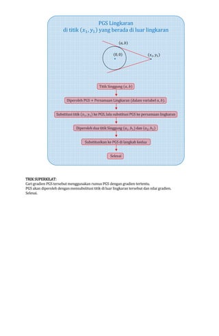 PGS Lingkaran
di titik (‫ݔ‬ଵ , ‫ݕ‬ଵ ) yang berada di luar lingkaran
(ܽ, ܾ)
(0, 0)

(‫ݔ‬ଵ , ‫ݕ‬ଵ )

Titik Singgung (ܽ, ܾ)
Diperoleh PGS ൅ Persamaan Lingkaran (dalam variabel ܽ, ܾ).
Substitusi titik (‫ݔ‬ଵ , ‫ݕ‬ଵ ) ke PGS, lalu substitusi PGS ke persamaan lingkaran
Diperoleh dua titik Singgung (ܽଵ , ܾଵ ) dan (ܽଶ , ܾଶ )
Substitusikan ke PGS di langkah kedua
Selesai

TRIK SUPERKILAT:
Cari gradien PGS tersebut menggunakan rumus PGS dengan gradien tertentu.
PGS akan diperoleh dengan mensubstitusi titik di luar lingkaran tersebut dan nilai gradien.
Selesai.

 
