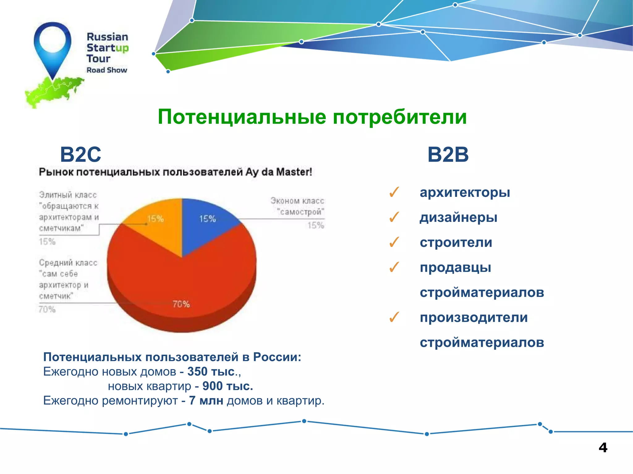 Потенциальные потребители
B2C

B2B
✓

архитекторы

✓

дизайнеры

✓

строители

✓

продавцы
стройматериалов

✓

производители
стройматериалов

Потенциальных пользователей в России:
Ежегодно новых домов - 350 тыс.,
новых квартир - 900 тыс.
Ежегодно ремонтируют - 7 млн домов и квартир.

4

 