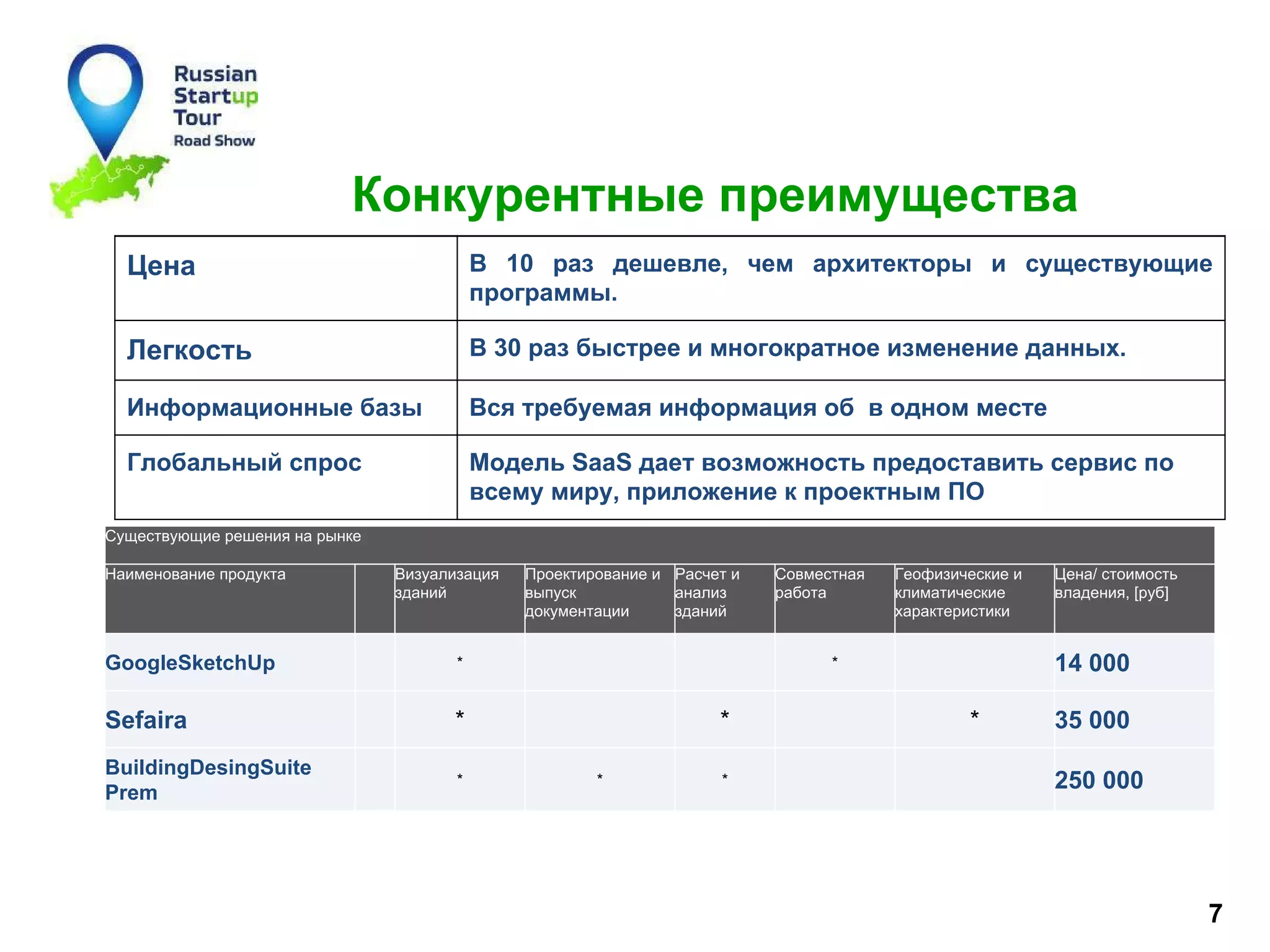 Конкурентные преимущества
Цена

В 10 раз дешевле, чем архитекторы и существующие
программы.

Легкость

В 30 раз быстрее и многократное изменение данных.

Информационные базы

Вся требуемая информация об в одном месте

Глобальный спрос

Модель SaaS дает возможность предоставить сервис по
всему миру, приложение к проектным ПО

Существующие решения на рынке
Наименование продукта

Визуализация
зданий

GoogleSketchUp

*

Sefaira

*

BuildingDesingSuite
Prem

*

Проектирование и Расчет и
выпуск
анализ
документации
зданий

Совместная
работа

Геофизические и
климатические
характеристики

14 000

*

*
*

*

Цена/ стоимость
владения, [руб]

*

35 000
250 000

7

 