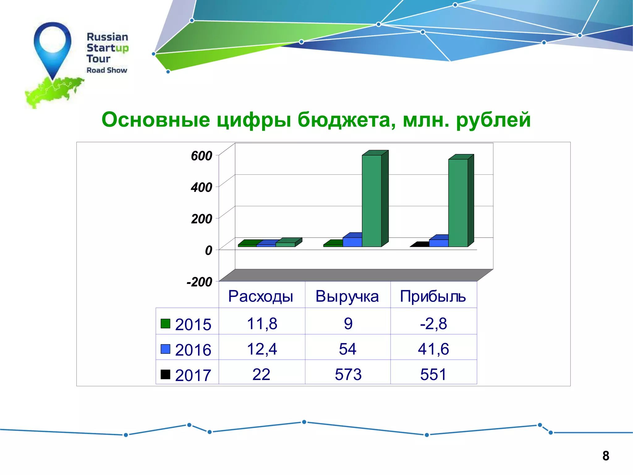 Основные цифры бюджета, млн. рублей

8

 