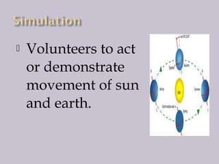 

Volunteers to act
or demonstrate
movement of sun
and earth.

 