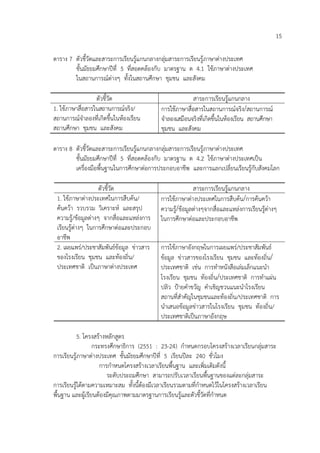15
ตาราง 7 ตัวชี้วัดและสาระการเรียนรู้แกนกลางกลุ่มสาระการเรียนรู้ภาษาต่างประเทศ
ชั้นมัธยมศึกษาปีที่ 5 ที่สอดคล้องกับ มาตรฐาน ต 4.1 ใช้ภาษาต่างประเทศ
ในสถานการณ์ต่างๆ ทั้งในสถานศึกษา ชุมชน และสังคม
ตัวชี้วัด
1. ใช้ภาษาสื่อสารในสถานการณ์จริง/
สถานการณ์จาลองที่เกิดขึ้นในห้องเรียน
สถานศึกษา ชุมชน และสังคม

สาระการเรียนรู้แกนกลาง
การใช้ภาษาสื่อสารในสถานการณ์จริง/สถานการณ์
จาลองเสมือนจริงที่เกิดขึ้นในห้องเรียน สถานศึกษา
ชุมชน และสังคม

ตาราง 8 ตัวชี้วัดและสาระการเรียนรู้แกนกลางกลุ่มสาระการเรียนรู้ภาษาต่างประเทศ
ชั้นมัธยมศึกษาปีที่ 5 ที่สอดคล้องกับ มาตรฐาน ต 4.2 ใช้ภาษาต่างประเทศเป็น
เครื่องมือพื้นฐานในการศึกษาต่อการประกอบอาชีพ และการแลกเปลี่ยนเรียนรู้กับสังคมโลก
ตัวชี้วัด
1. ใช้ภาษาต่างประเทศในการสืบค้น/
ค้นคว้า รวบรวม วิเคราะห์ และสรุป
ความรู้/ข้อมูลต่างๆ จากสื่อและแหล่งการ
เรียนรู้ต่างๆ ในการศึกษาต่อและประกอบ
อาชีพ
2. เผยแพร่/ประชาสัมพันธ์ข้อมูล ข่าวสาร
ของโรงเรียน ชุมชน และท้องถิ่น/
ประเทศชาติ เป็นภาษาต่างประเทศ

สาระการเรียนรู้แกนกลาง
การใช้ภาษาต่างประเทศในการสืบค้น/การค้นคว้า
ความรู้/ข้อมูลต่างๆจากสื่อและแหล่งการเรียนรู้ต่างๆ
ในการศึกษาต่อและประกอบอาชีพ
การใช้ภาษาอังกฤษในการเผยแพร่/ประชาสัมพันธ์
ข้อมูล ข่าวสารของโรงเรียน ชุมชน และท้องถิ่น/
ประเทศชาติ เช่น การทาหนังสือเล่มเล็กแนะนา
โรงเรียน ชุมชน ท้องถิ่น/ประเทศชาติ การทาแผ่น
ปลิว ป้ายคาขวัญ คาเชิญชวนแนะนาโรงเรียน
สถานที่สาคัญในชุมชนและท้องถิ่น/ประเทศชาติ การ
นาเสนอข้อมูลข่าวสารในโรงเรียน ชุมชน ท้องถิ่น/
ประเทศชาติเป็นภาษาอังกฤษ

5. โครงสร้างหลักสูตร
กระทรงศึกษาธิการ (2551 : 23-24) กาหนดกรอบโครงสร้างเวลาเรียนกลุ่มสาระ
การเรียนรู้ภาษาต่างประเทศ ชั้นมัธยมศึกษาปีที่ 5 เรียนปีละ 240 ชั่วโมง
การกาหนดโครงสร้างเวลาเรียนพื้นฐาน และเพิ่มเติมดังนี้
ระดับประถมศึกษา สามารถปรับเวลาเรียนพื้นฐานของแต่ละกลุ่มสาระ
การเรียนรู้ได้ตามความเหมาะสม ทั้งนี้ต้องมีเวลาเรียนรวมตามที่กาหนดไว้ในโครงสร้างเวลาเรียน
พื้นฐาน และผู้เรียนต้องมีคุณภาพตามมาตรฐานการเรียนรู้และตัวชี้วัดที่กาหนด

 