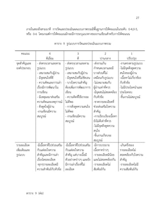 27
ภายในสองถึงสามนาที การวัดและประเมินผลแบบภาพรวมมีพื้นฐานการให้คะแนนในระดับ 0-4,0-5,
หรือ 0-6 โดยเกณฑ์การให้คะแนนมักจะมีการระบุแนวทางของงานเขียนสาหรับการให้คะแนน
ตาราง 9 รูปแบบการวัดและประเมินแบบภาพรวม
คะแนน
จุดสาคัญและ
องค์ประกอบ

รายละเอียด
เพิ่มเติมและ
รูปแบบ

4
ดีเยี่ยม
- ส่งตรงเวลาและตาม
รูปแบบ
- เหมาะสมกับผู้อ่าน
- มีจุดสนใจที่ดี
- ความคิดและการเล่า
เรื่องมีการพัฒนาใน
การเขียน
- มีเหตุผลมาส่งเสริม
ความคิดและเหตุการณ์
- ดึงดูดใจผู้อ่าน
-งานเขียนมีความ
สมบูรณ์

2
ปานกลาง
-ส่งงานเกิน
กาหนดเวลาและมี
บางส่วนที่ไม่
เหมือนกับรูปแบบ
-ไม่เหมาะสมกับ
ผู้อ่านเท่าที่ควร
-มีจุดสนไม่สอดคล้อง
กับหัวข้อ
-ขาดรายละเอียดที่
ช่วยส่งเสริมใจความ
สาคัญ
-การเรียบเรียงเนื้อหา
ยังไม่ดีเท่าที่ควร
-ไม่มีจุดดึงดูดความ
สนใจ
-ชิ้นงานเกือบจะ
สมบูรณ์
-มีเนื้อหาที่ไปช่วยเสริม -มีเนื้อหาที่ไปช่วยเสริม -มีการบรรยาย
กับแต่ละใจความ
กับแต่ละใจความ
เนื้อหาคร่าวๆ
สาคัญและมีการเล่า
สาคัญ แต่บางเนื้อมี
-รายละเอียดมีน้อย
เรื่องโดยละเอียด
ตัวอย่างคร่าวๆ และยัง และไม่สอดคล้องกัน
-ทุกๆรายละเอียดมี
มีการเล่าเรื่องที่ไม่
-รายละเอียดไม่
ความสาพันธ์กับหัวข้อ ละเอียด
สัมพันธ์กัน

ตาราง 9 (ต่อ)

3
ดี
- ส่งตรงเวลาและตาม
รูปแบบ
- เหมาะสมกับผู้อ่าน
- มีจุดสนใจที่ไม่ชัดเจน
- บางใจความสาคัญ
ต้องเพิ่มการพัฒนาการ
เขียน
- ความคิดที่ใช้อาจจะ
ไม่ดีพอ
- การดึงดูดความสนใจ
ไม่ดีพอ
- งานเขียนมีความ
สมบูรณ์

1
ปรับปรุง
-งานตรงตามรูปแบบ
-ไม่มีจุดดึงดูดความ
สนใจของผู้อ่าน
-เนื้อหาไม่เกี่ยวข้อง
กับหัวข้อ
-ไม่มีประโยคนาและ
ประโยคจบ
-ชิ้นงานไม่สมบูรณ์

-เกินครึ่งของ
รายละเอียดไม่
สอดคล้องกับใจความ
สาคัญ
-รายละเอียดไม่มี
ความสัมพันธ์กัน

 