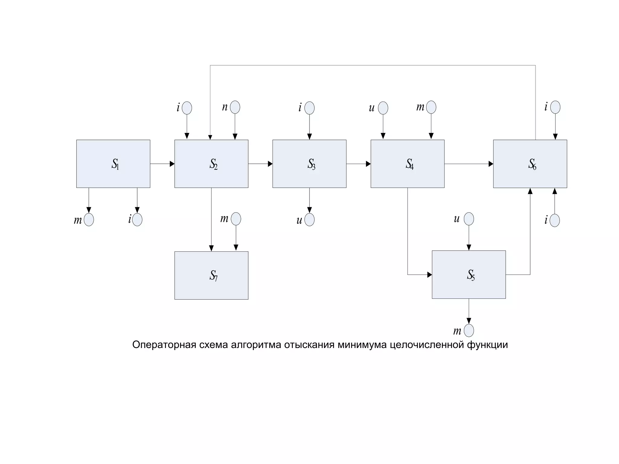 n

i

S1

m

i

S2

S3

m

i

u

m

u

i

S4

S6

u

i

S5

S7

m
Операторная схема алгоритма отыскания минимума целочисленной функции

 