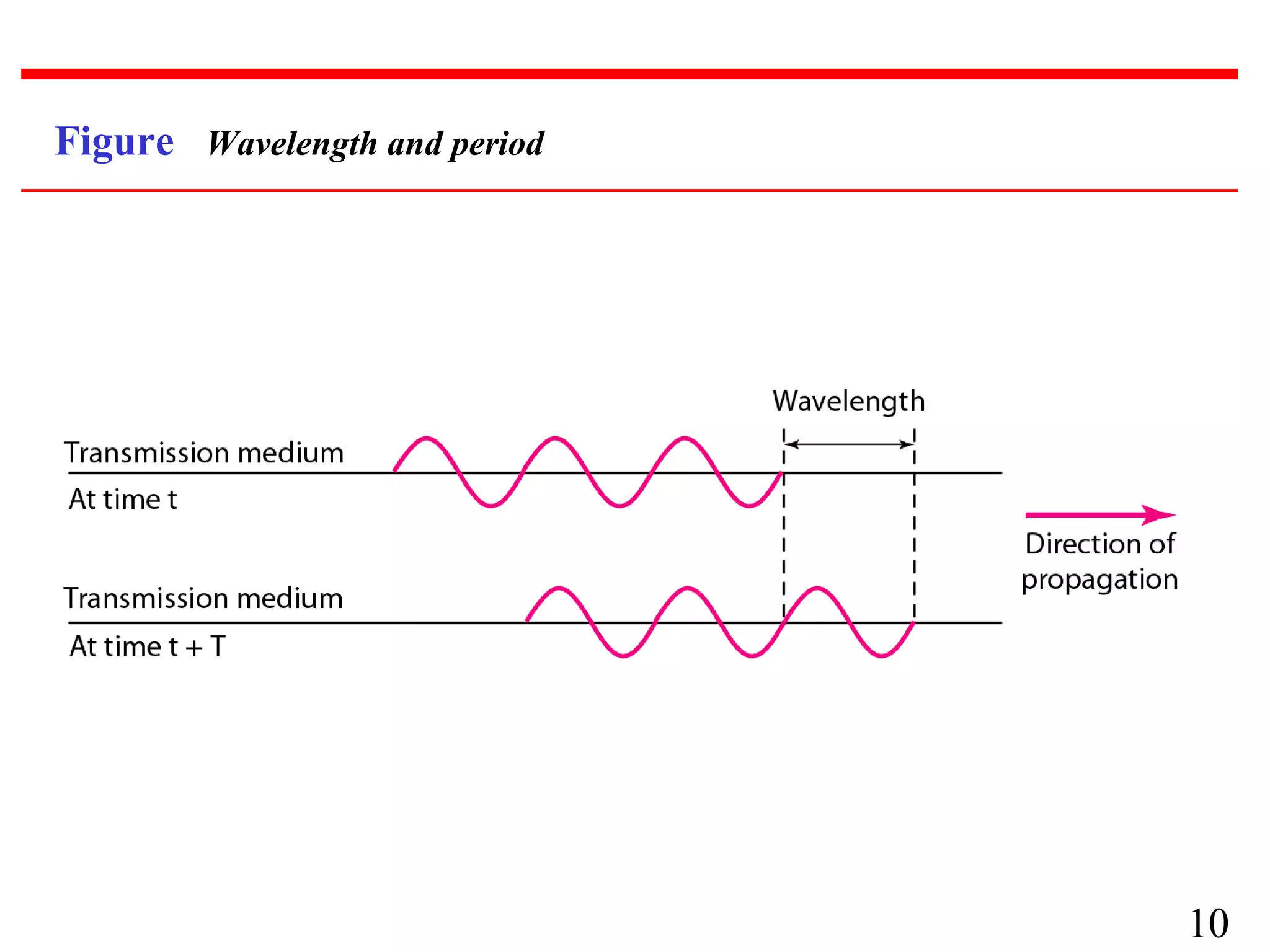 Figure Wavelength and period

10

 