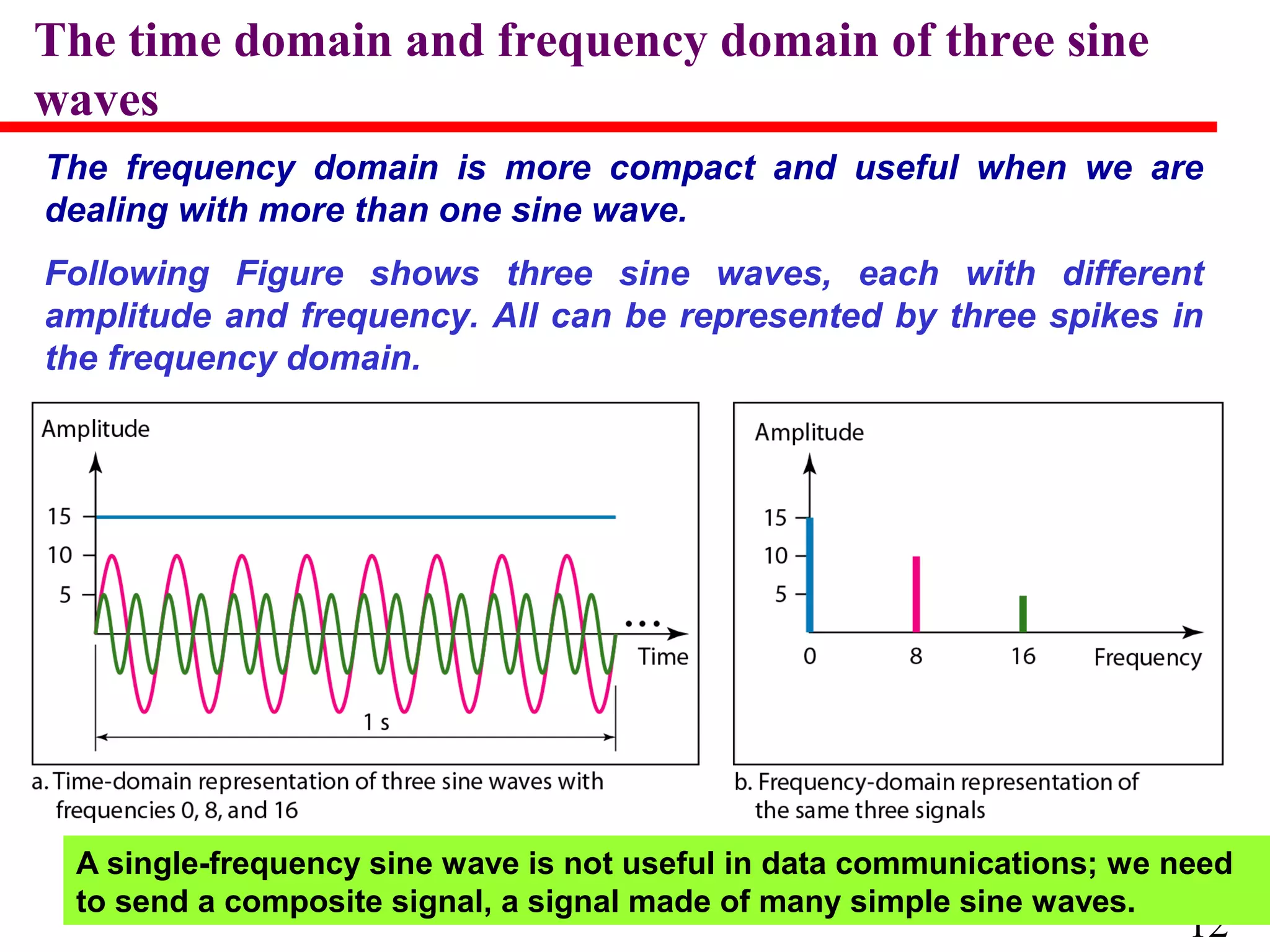 The time domain and frequency domain of three sine
waves
The frequency domain is more compact and useful when we are
dealing with more than one sine wave.
Following Figure shows three sine waves, each with different
amplitude and frequency. All can be represented by three spikes in
the frequency domain.

A single-frequency sine wave is not useful in data communications; we need
to send a composite signal, a signal made of many simple sine waves.

12

 