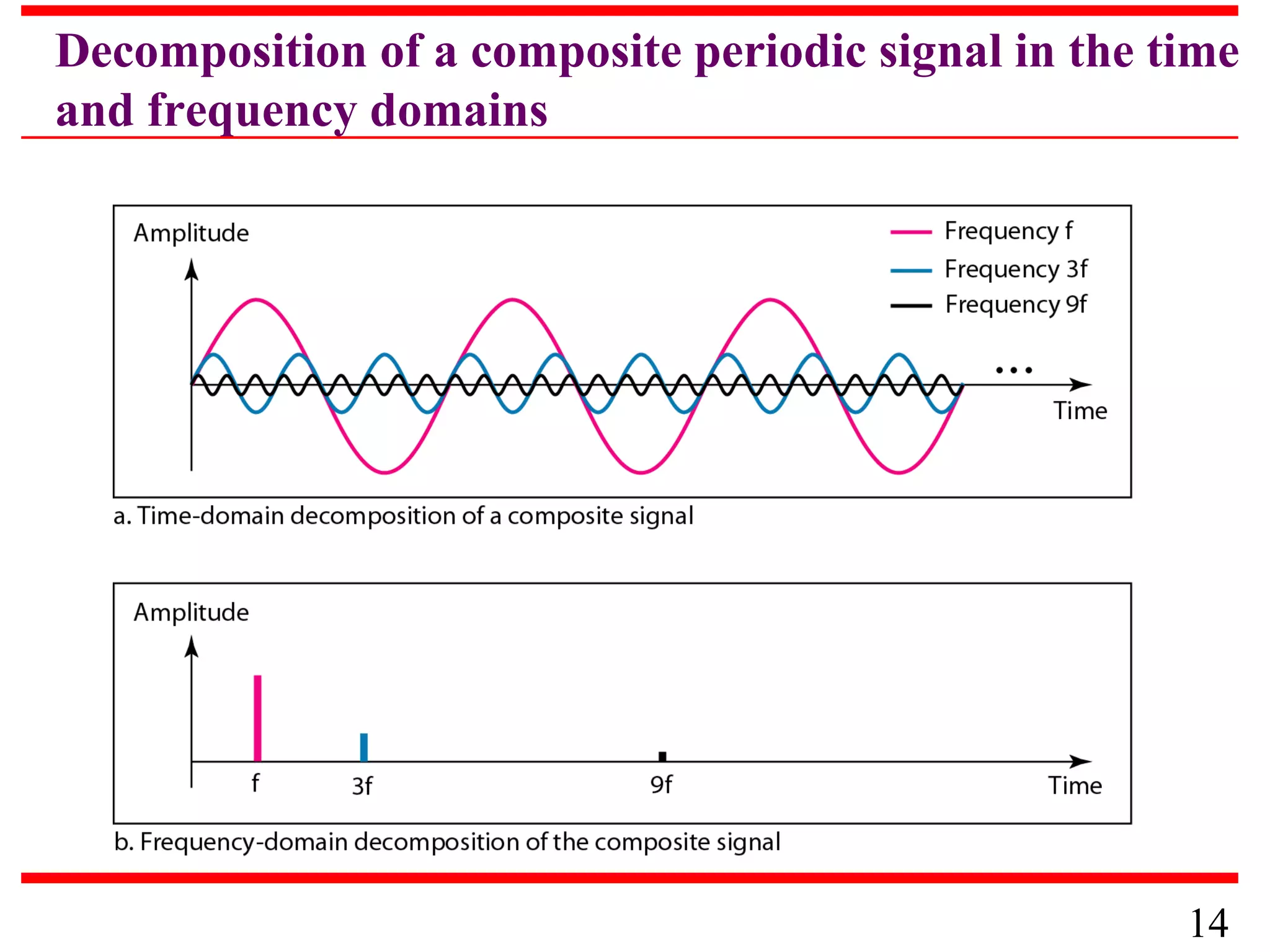 Decomposition of a composite periodic signal in the time
and frequency domains

14

 