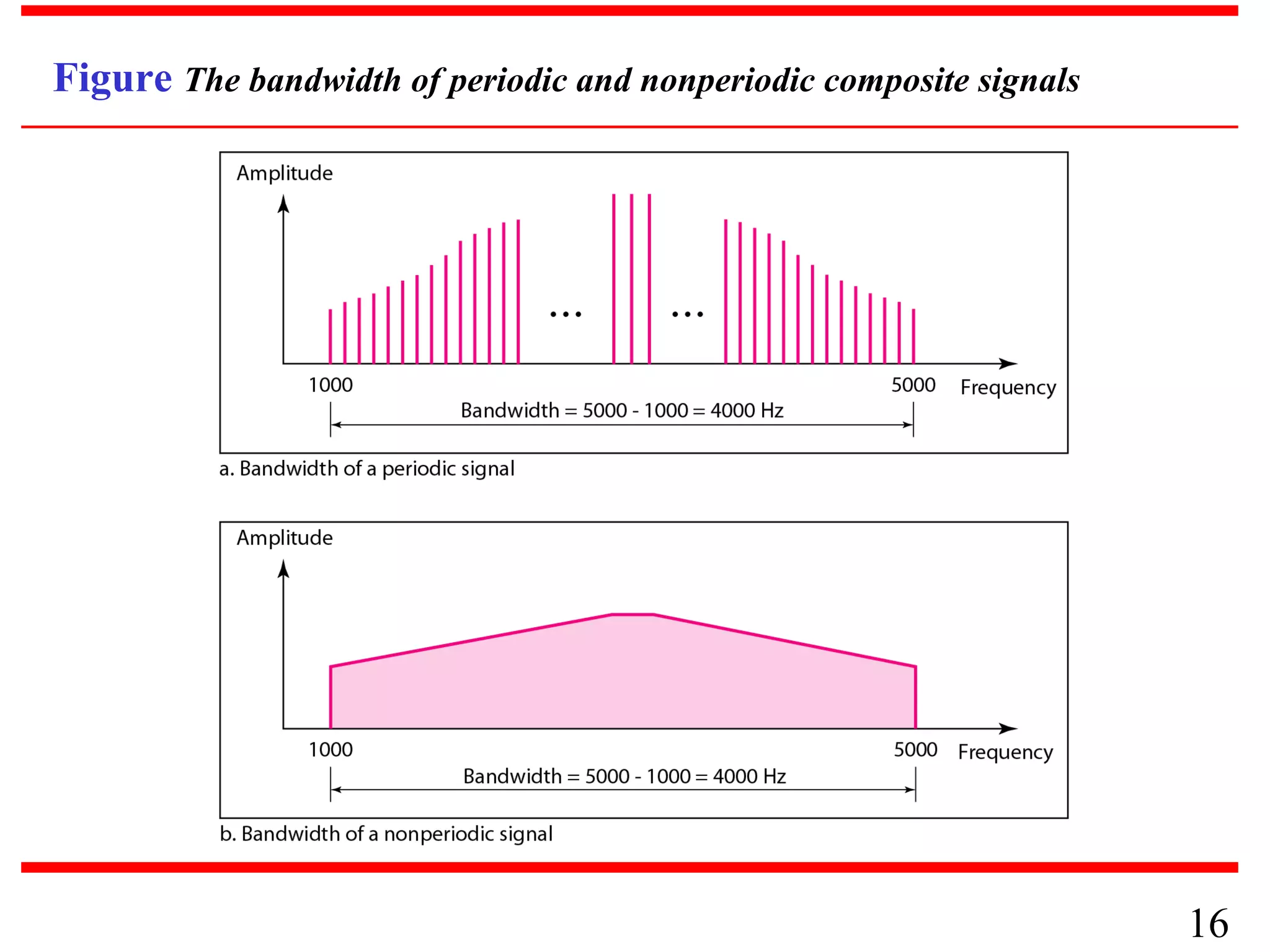 Figure The bandwidth of periodic and nonperiodic composite signals

16

 