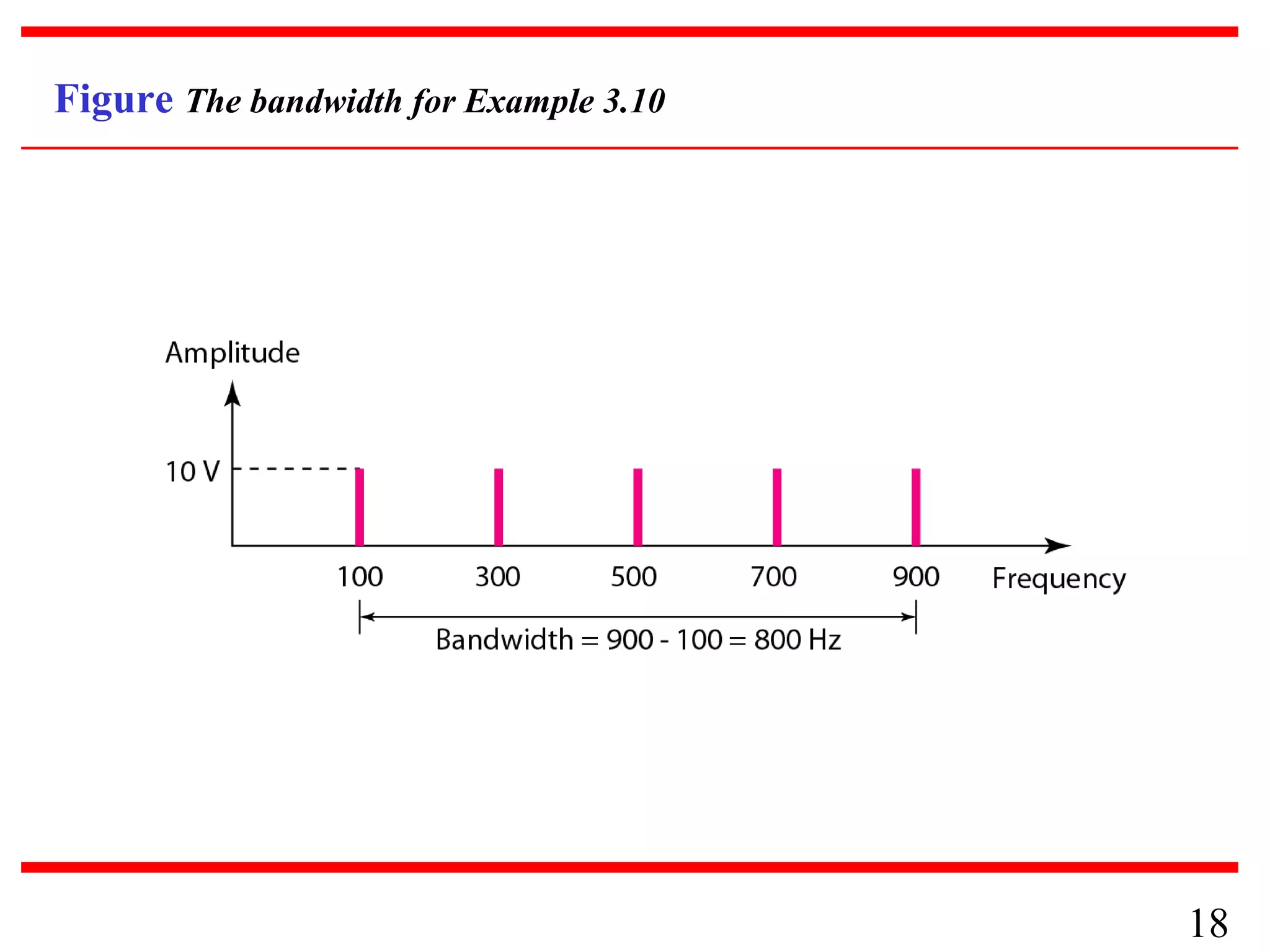 Figure The bandwidth for Example 3.10

18

 