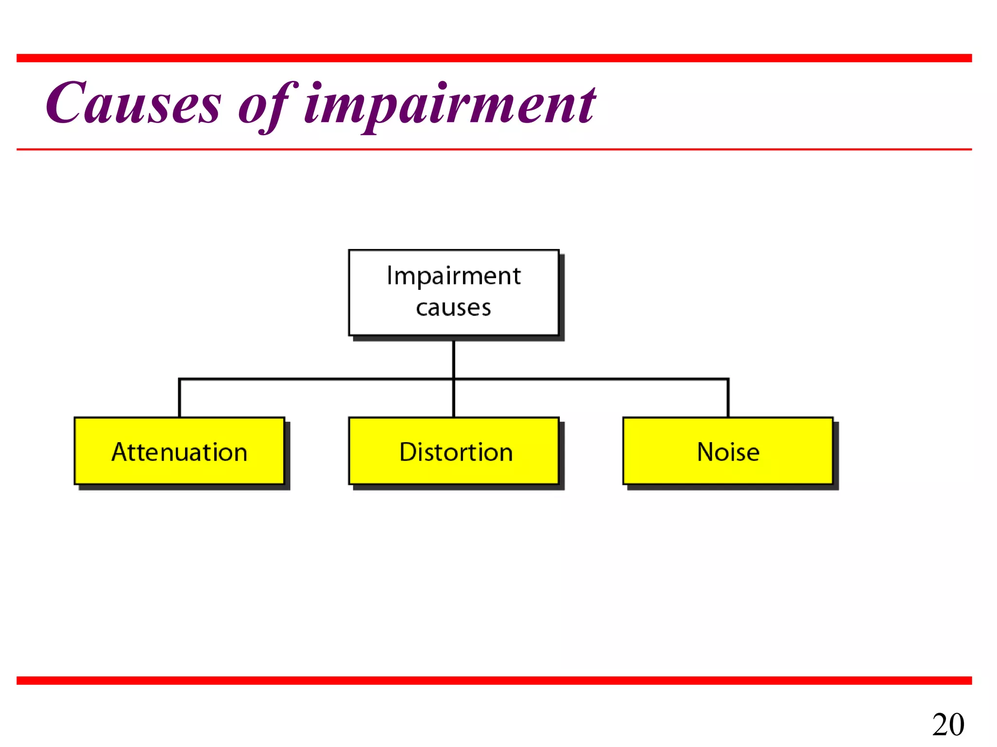 Causes of impairment

20

 