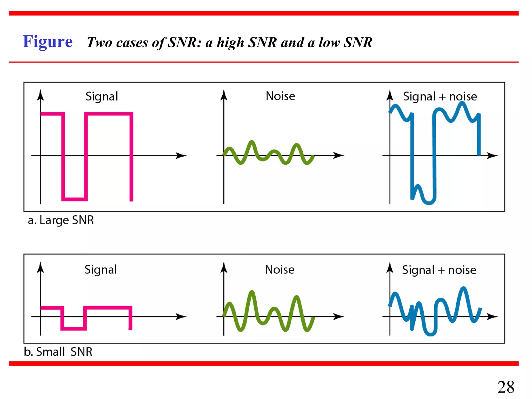 Figure Two cases of SNR: a high SNR and a low SNR

28

 