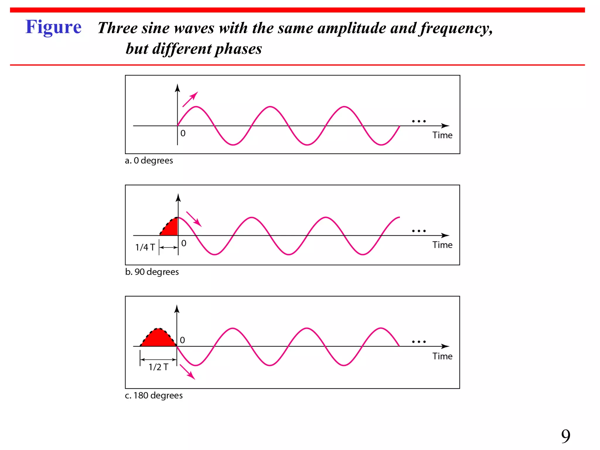 Figure Three sine waves with the same amplitude and frequency,
but different phases

9

 