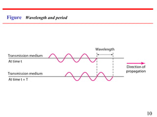 Figure Wavelength and period

10

 