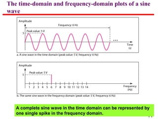 The time-domain and frequency-domain plots of a sine
wave

A complete sine wave in the time domain can be represented by
one single spike in the frequency domain.

11

 