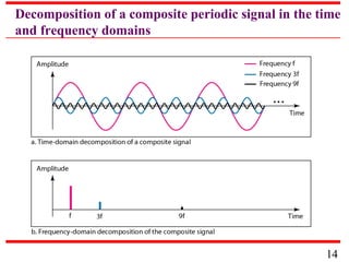 Decomposition of a composite periodic signal in the time
and frequency domains

14

 