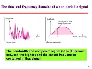 The time and frequency domains of a non-periodic signal

The bandwidth of a composite signal is the difference
between the highest and the lowest frequencies
contained in that signal.
15

 