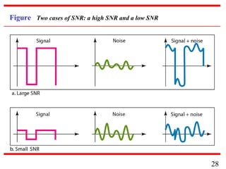 Figure Two cases of SNR: a high SNR and a low SNR

28

 