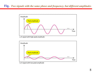 Fig. Two signals with the same phase and frequency, but different amplitudes

8

 