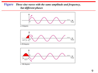 Figure Three sine waves with the same amplitude and frequency,
but different phases

9

 