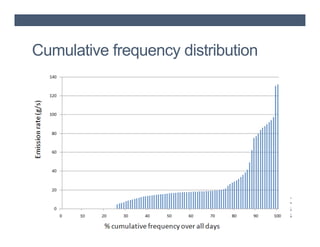 Cumulative frequency distribution

 