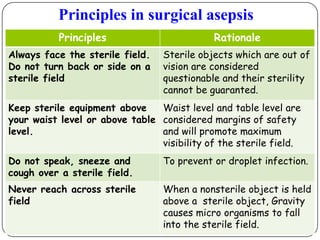 Principles in surgical asepsis
Principles
Always face the sterile field.
Do not turn back or side on a
sterile field

Rationale
Sterile objects which are out of
vision are considered
questionable and their sterility
cannot be guaranted.

Keep sterile equipment above
Waist level and table level are
your waist level or above table considered margins of safety
level.
and will promote maximum
visibility of the sterile field.
Do not speak, sneeze and
cough over a sterile field.

To prevent or droplet infection.

Never reach across sterile
field

When a nonsterile object is held
above a sterile object, Gravity
causes micro organisms to fall
into the sterile field.

 