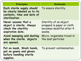 Principles
Rationale
Each sterile supply should
To ensure sterility.
be clearly labeled as to its
contents, time and date of
sterilization.

Never assume that a
object is sterile. Always
check the sterility
expiration date.
Avoid sweeping and dusting
when the sterile objects
are opened.

Sterility of an object
wrapped in paper or cloth
becomes doubtful after 4
weeks.
Micro –organisms travel in
the dust particles

Put on mask, Wash hands,
put on gowns and gloves
before handling sterile
supplies.

To prevent contamination.

 