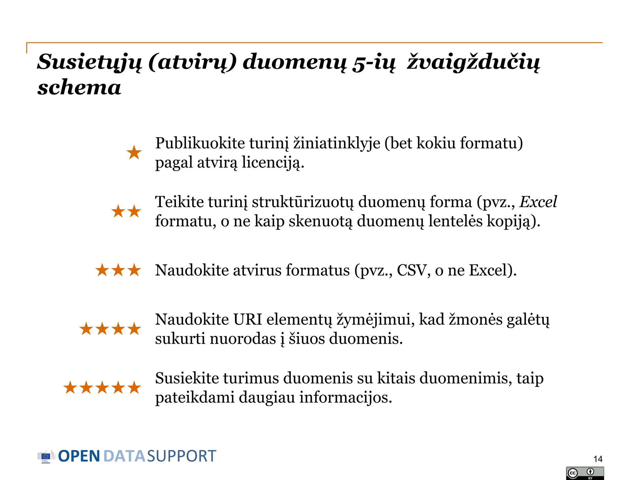 Susietųjų (atvirų) duomenų 5-ių žvaigždučių
schema
★

★★

Publikuokite turinį žiniatinklyje (bet kokiu formatu)
pagal atvirą licenciją.
Teikite turinį struktūrizuotų duomenų forma (pvz., Excel
formatu, o ne kaip skenuotą duomenų lentelės kopiją).

★★★ Naudokite atvirus formatus (pvz., CSV, o ne Excel).

★★★★

★★★★★

Naudokite URI elementų žymėjimui, kad žmonės galėtų
sukurti nuorodas į šiuos duomenis.
Susiekite turimus duomenis su kitais duomenimis, taip
pateikdami daugiau informacijos.

OPEN DATASUPPORT

14

 