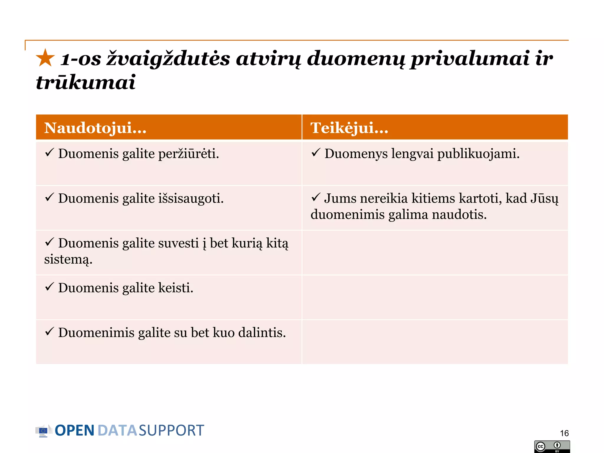 ★ 1-os žvaigždutės atvirų duomenų privalumai ir
trūkumai
Naudotojui...

Teikėjui...

 Duomenis galite peržiūrėti.

 Duomenys lengvai publikuojami.

 Duomenis galite išsisaugoti.

 Jums nereikia kitiems kartoti, kad Jūsų
duomenimis galima naudotis.

 Duomenis galite suvesti į bet kurią kitą
sistemą.
 Duomenis galite keisti.
 Duomenimis galite su bet kuo dalintis.

OPEN DATASUPPORT

16

 