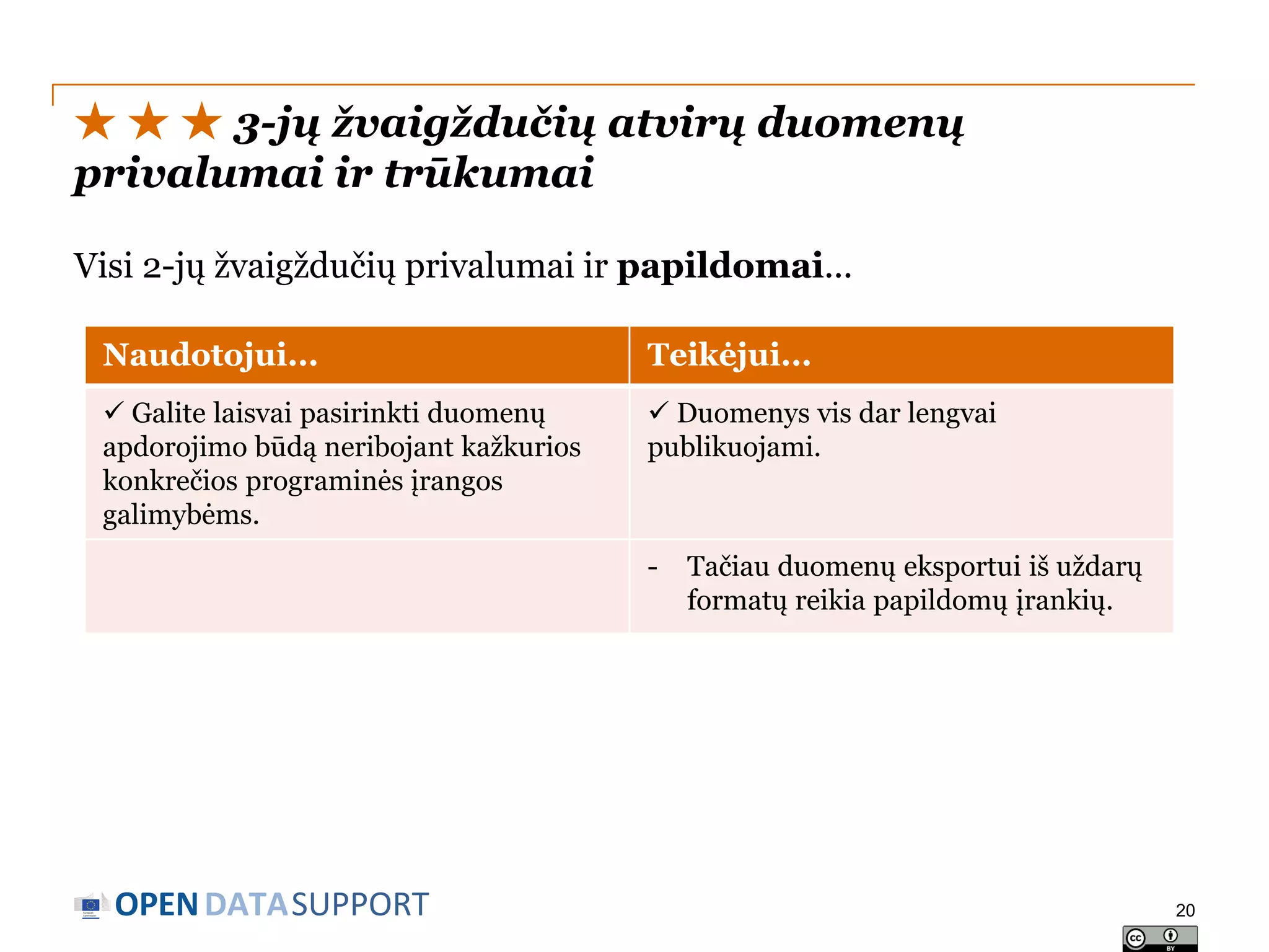 ★ ★ ★ 3-jų žvaigždučių atvirų duomenų
privalumai ir trūkumai
Visi 2-jų žvaigždučių privalumai ir papildomai...
Naudotojui...

Teikėjui...

 Galite laisvai pasirinkti duomenų
apdorojimo būdą neribojant kažkurios
konkrečios programinės įrangos
galimybėms.

 Duomenys vis dar lengvai
publikuojami.

-

OPEN DATASUPPORT

Tačiau duomenų eksportui iš uždarų
formatų reikia papildomų įrankių.

20

 