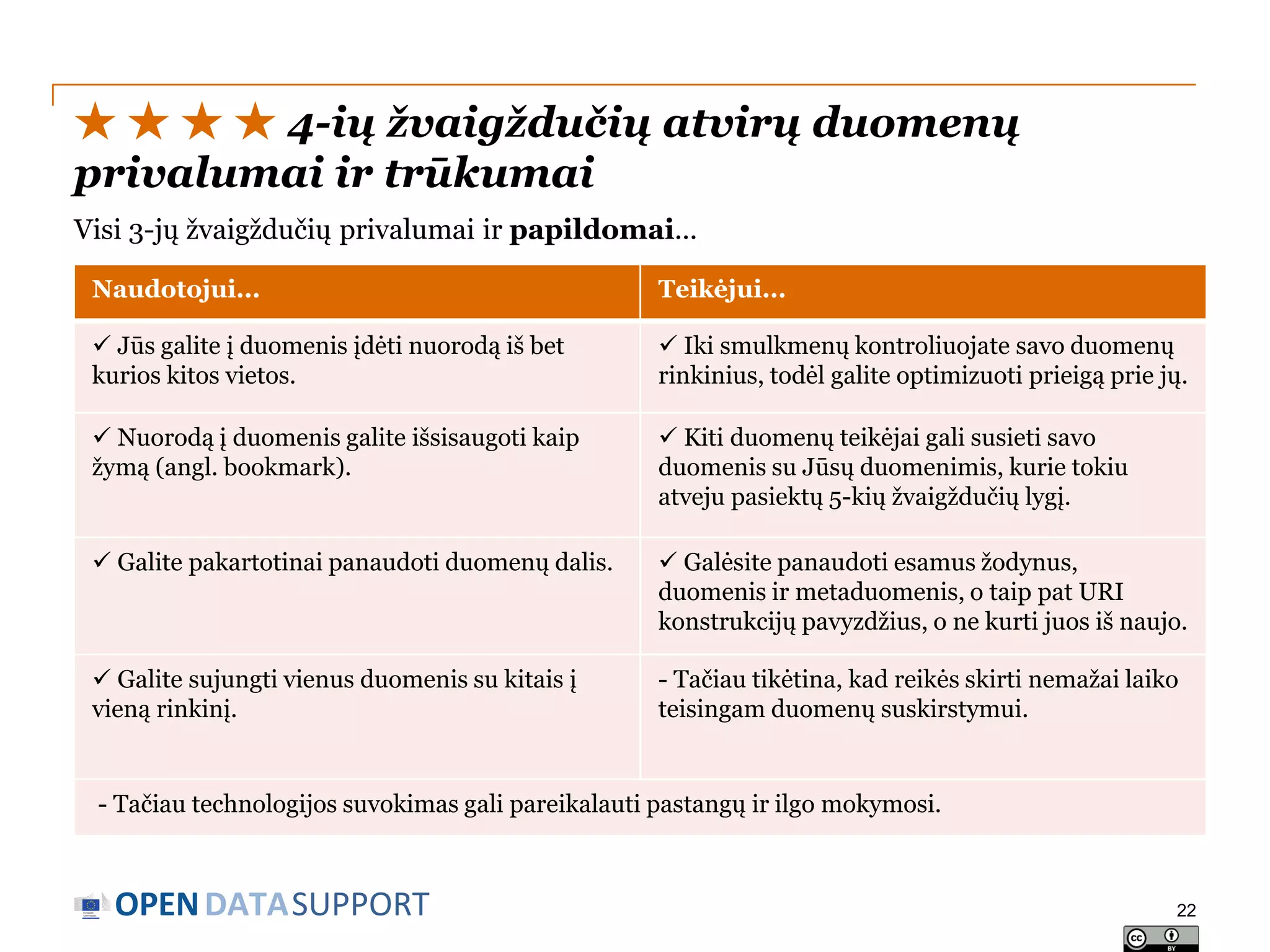 ★ ★ ★ ★ 4-ių žvaigždučių atvirų duomenų
privalumai ir trūkumai
Visi 3-jų žvaigždučių privalumai ir papildomai...
Naudotojui...

Teikėjui...

 Jūs galite į duomenis įdėti nuorodą iš bet
kurios kitos vietos.

 Iki smulkmenų kontroliuojate savo duomenų
rinkinius, todėl galite optimizuoti prieigą prie jų.

 Nuorodą į duomenis galite išsisaugoti kaip
žymą (angl. bookmark).

 Kiti duomenų teikėjai gali susieti savo
duomenis su Jūsų duomenimis, kurie tokiu
atveju pasiektų 5-kių žvaigždučių lygį.

 Galite pakartotinai panaudoti duomenų dalis.

 Galėsite panaudoti esamus žodynus,
duomenis ir metaduomenis, o taip pat URI
konstrukcijų pavyzdžius, o ne kurti juos iš naujo.

 Galite sujungti vienus duomenis su kitais į
vieną rinkinį.

- Tačiau tikėtina, kad reikės skirti nemažai laiko
teisingam duomenų suskirstymui.

- Tačiau technologijos suvokimas gali pareikalauti pastangų ir ilgo mokymosi.

OPEN DATASUPPORT

22

 