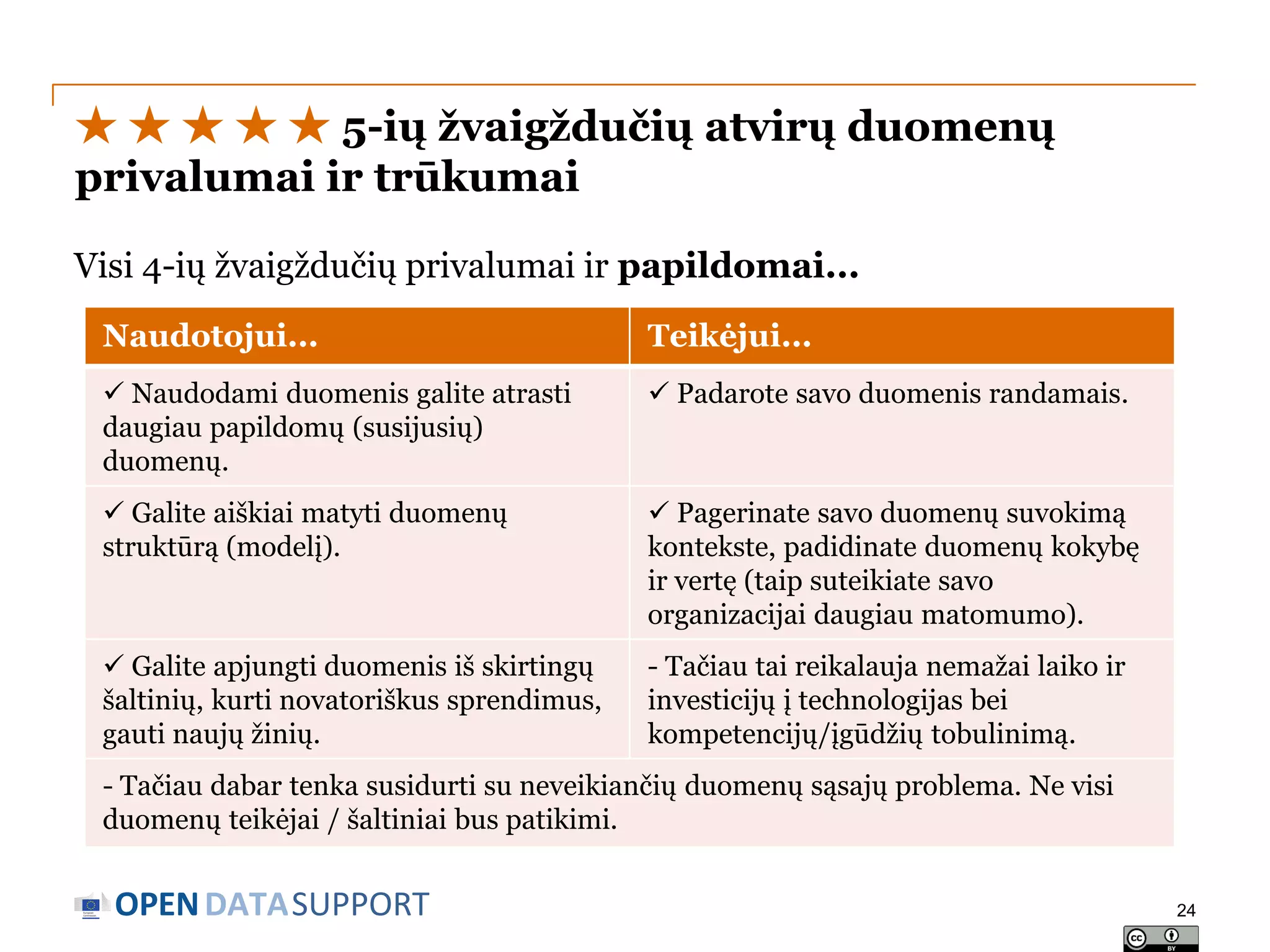 ★ ★ ★ ★ ★ 5-ių žvaigždučių atvirų duomenų
privalumai ir trūkumai
Visi 4-ių žvaigždučių privalumai ir papildomai...
Naudotojui...

Teikėjui...

 Naudodami duomenis galite atrasti
daugiau papildomų (susijusių)
duomenų.

 Padarote savo duomenis randamais.

 Galite aiškiai matyti duomenų
struktūrą (modelį).

 Pagerinate savo duomenų suvokimą
kontekste, padidinate duomenų kokybę
ir vertę (taip suteikiate savo
organizacijai daugiau matomumo).

 Galite apjungti duomenis iš skirtingų
šaltinių, kurti novatoriškus sprendimus,
gauti naujų žinių.

- Tačiau tai reikalauja nemažai laiko ir
investicijų į technologijas bei
kompetencijų/įgūdžių tobulinimą.

- Tačiau dabar tenka susidurti su neveikiančių duomenų sąsajų problema. Ne visi
duomenų teikėjai / šaltiniai bus patikimi.

OPEN DATASUPPORT

24

 