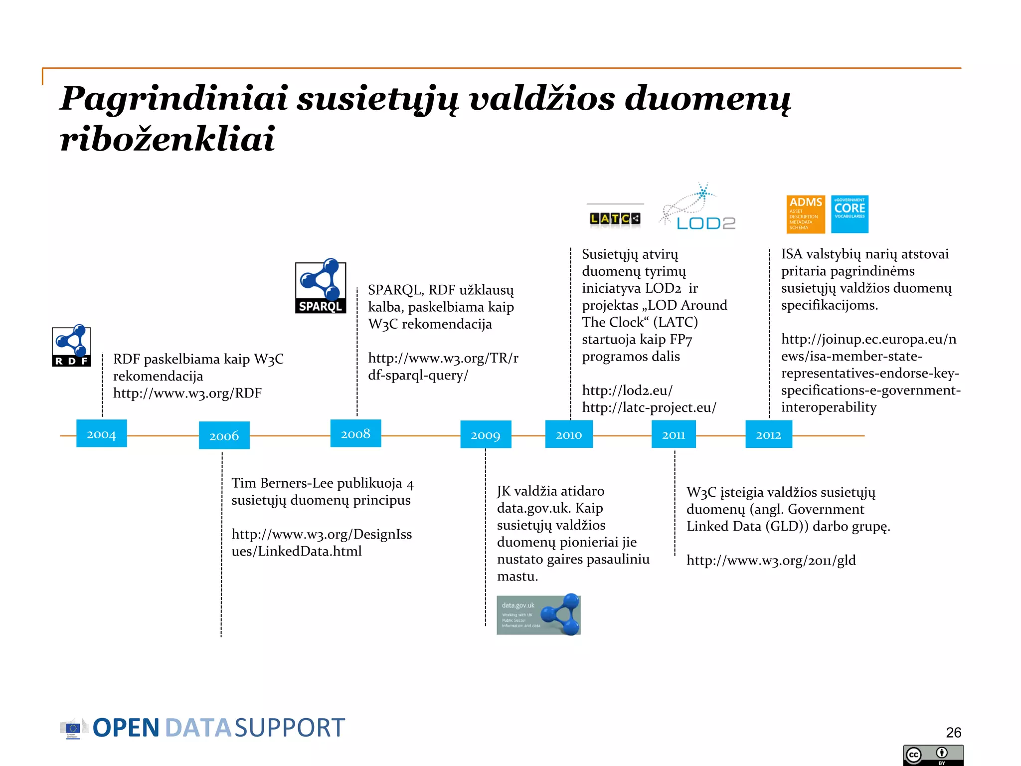 Pagrindiniai susietųjų valdžios duomenų
riboženkliai

SPARQL, RDF užklausų
kalba, paskelbiama kaip
W3C rekomendacija
http://www.w3.org/TR/r
df-sparql-query/

RDF paskelbiama kaip W3C
rekomendacija
http://www.w3.org/RDF
2004

2006

Susietųjų atvirų
duomenų tyrimų
iniciatyva LOD2 ir
projektas „LOD Around
The Clock“ (LATC)
startuoja kaip FP7
programos dalis
http://lod2.eu/
http://latc-project.eu/

2008

Tim Berners-Lee publikuoja 4
susietųjų duomenų principus
http://www.w3.org/DesignIss
ues/LinkedData.html

OPEN DATASUPPORT

2009

2010

JK valdžia atidaro
data.gov.uk. Kaip
susietųjų valdžios
duomenų pionieriai jie
nustato gaires pasauliniu
mastu.

2011

ISA valstybių narių atstovai
pritaria pagrindinėms
susietųjų valdžios duomenų
specifikacijoms.

http://joinup.ec.europa.eu/n
ews/isa-member-staterepresentatives-endorse-keyspecifications-e-governmentinteroperability
2012

W3C įsteigia valdžios susietųjų
duomenų (angl. Government
Linked Data (GLD)) darbo grupę.
http://www.w3.org/2011/gld

26

 