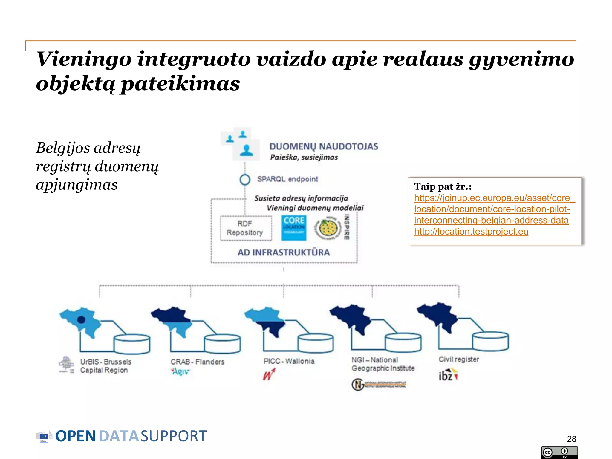Vieningo integruoto vaizdo apie realaus gyvenimo
objektą pateikimas
Belgijos adresų
registrų duomenų
apjungimas

OPEN DATASUPPORT

Taip pat žr.:
https://joinup.ec.europa.eu/asset/core_
location/document/core-location-pilotinterconnecting-belgian-address-data
http://location.testproject.eu

28

 