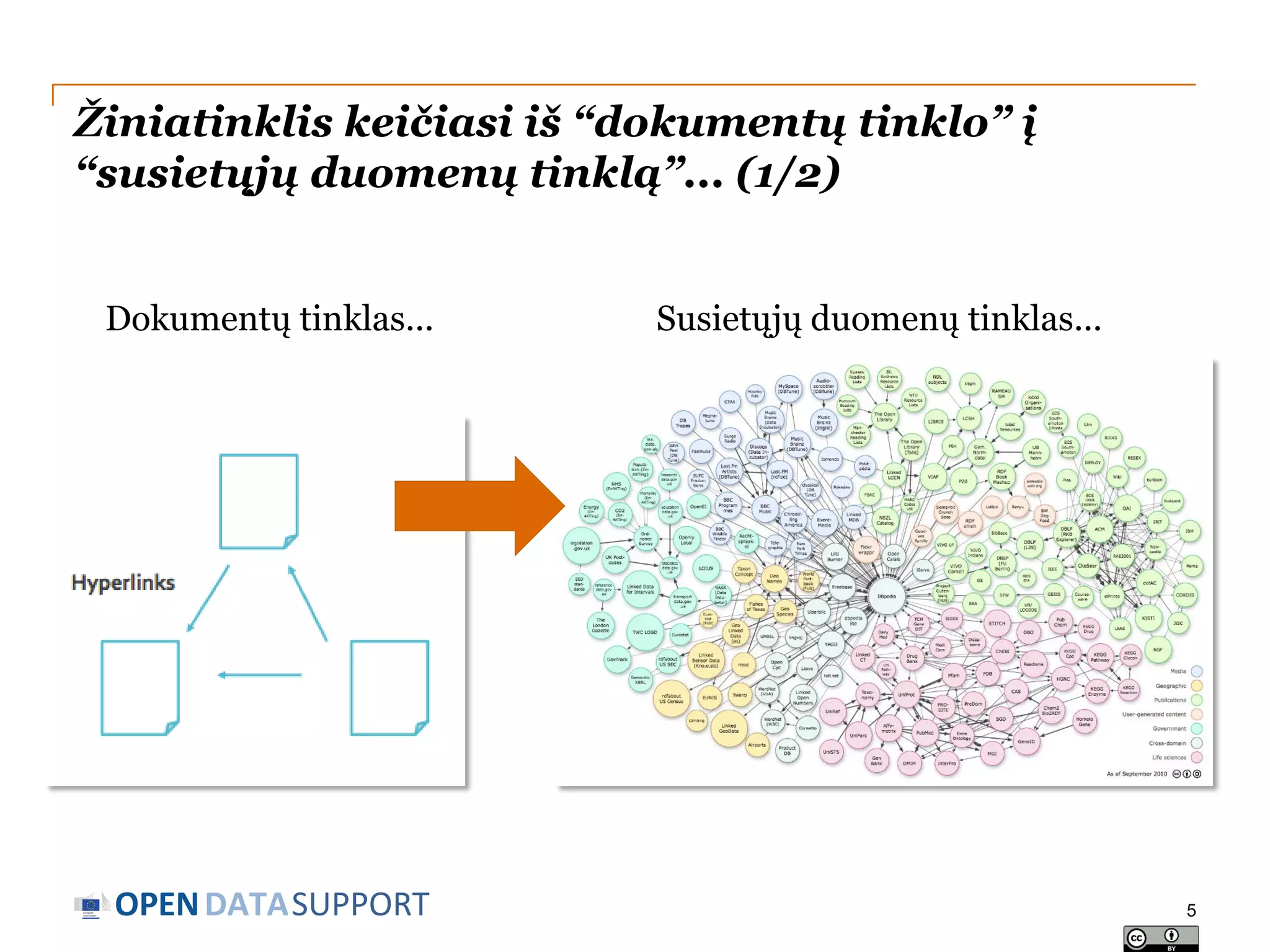 Žiniatinklis keičiasi iš “dokumentų tinklo” į
“susietųjų duomenų tinklą”... (1/2)
Dokumentų tinklas...

OPEN DATASUPPORT

Susietųjų duomenų tinklas...

5

 