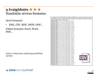 3 žvaigždutės ★ ★ ★
Naudokite atvirus formatus
Atviri formatai:
• XML, CSV, RDF, JSON, ODF...
Uždari formatai: Excel, Word,
PDF...

2006 m. kelių eismo nelaimingų atsitikimų
sąrašas.

OPEN DATASUPPORT

19

 