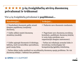 ★ ★ ★ ★ ★ 5-ių žvaigždučių atvirų duomenų
privalumai ir trūkumai
Visi 4-ių žvaigždučių privalumai ir papildomai...
Naudotojui...

Teikėjui...

 Naudodami duomenis galite atrasti
daugiau papildomų (susijusių)
duomenų.

 Padarote savo duomenis randamais.

 Galite aiškiai matyti duomenų
struktūrą (modelį).

 Pagerinate savo duomenų suvokimą
kontekste, padidinate duomenų kokybę
ir vertę (taip suteikiate savo
organizacijai daugiau matomumo).

 Galite apjungti duomenis iš skirtingų
šaltinių, kurti novatoriškus sprendimus,
gauti naujų žinių.

- Tačiau tai reikalauja nemažai laiko ir
investicijų į technologijas bei
kompetencijų/įgūdžių tobulinimą.

- Tačiau dabar tenka susidurti su neveikiančių duomenų sąsajų problema. Ne visi
duomenų teikėjai / šaltiniai bus patikimi.

OPEN DATASUPPORT

24

 