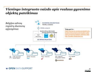 Vieningo integruoto vaizdo apie realaus gyvenimo
objektą pateikimas
Belgijos adresų
registrų duomenų
apjungimas

OPEN DATASUPPORT

Taip pat žr.:
https://joinup.ec.europa.eu/asset/core_
location/document/core-location-pilotinterconnecting-belgian-address-data
http://location.testproject.eu

28

 