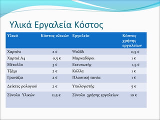 Υλικά Εργαλεία Κόστος
Υλικά

Κόστος υλικών Εργαλεία

Κόστος
χρήσης
εργαλείων

Χαρτόνι

2€

Ψαλίδι

0,5 €

Χαρτιά Α4

0,5 €

Μαρκαδόροι

1€

Μέταλλο

3€

Εκτυπωτής

1,5 €

Τζάμι

2€

Κόλλα

1€

Γρανάζια

2€

Πλαστική ταινία

1€

Δείκτες ρολογιού

2€

Υπολογιστής

5€

Σύνολο Υλικών

11,5 €

Σύνολο χρήσης εργαλείων

10 €

 