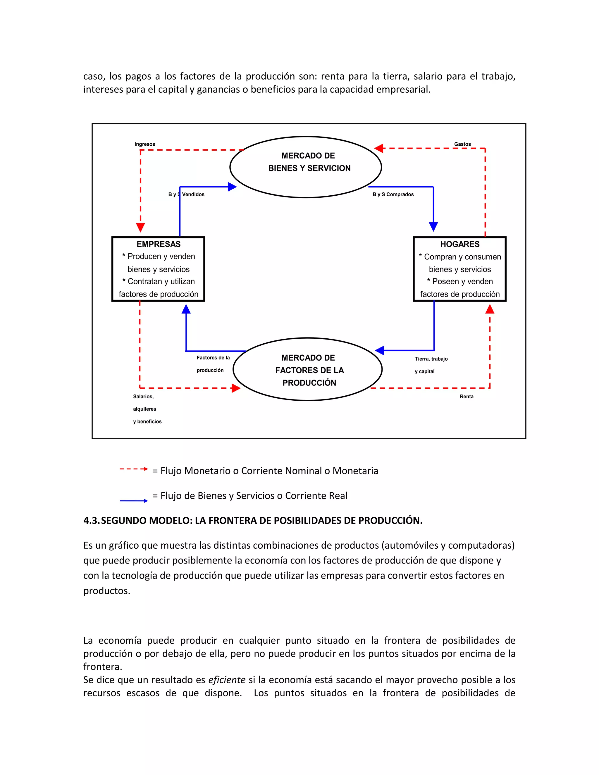 caso, los pagos a los factores de la producción son: renta para la tierra, salario para el trabajo,
intereses para el capital y ganancias o beneficios para la capacidad empresarial.

Ingresos

Gastos

MERCADO DE
BIENES Y SERVICION
B y S Vendidos

B y S Comprados

EMPRESAS
* Producen y venden

* Compran y consumen

HOGARES

bienes y servicios
* Contratan y utilizan

bienes y servicios
* Poseen y venden

factores de producción

factores de producción

Factores de la
producción

MERCADO DE
FACTORES DE LA

Tierra, trabajo
y capital

PRODUCCIÓN
Salarios,

Renta

alquileres
y beneficios

= Flujo Monetario o Corriente Nominal o Monetaria
= Flujo de Bienes y Servicios o Corriente Real
4.3. SEGUNDO MODELO: LA FRONTERA DE POSIBILIDADES DE PRODUCCIÓN.
Es un gráfico que muestra las distintas combinaciones de productos (automóviles y computadoras)
que puede producir posiblemente la economía con los factores de producción de que dispone y
con la tecnología de producción que puede utilizar las empresas para convertir estos factores en
productos.

La economía puede producir en cualquier punto situado en la frontera de posibilidades de
producción o por debajo de ella, pero no puede producir en los puntos situados por encima de la
frontera.
Se dice que un resultado es eficiente si la economía está sacando el mayor provecho posible a los
recursos escasos de que dispone. Los puntos situados en la frontera de posibilidades de

 